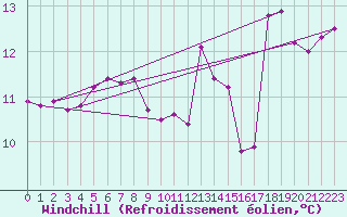 Courbe du refroidissement olien pour Mona