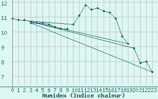 Courbe de l'humidex pour Cognac (16)