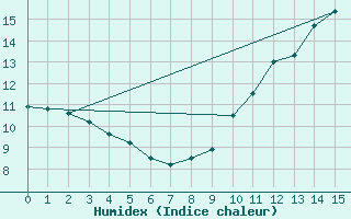 Courbe de l'humidex pour Gander Int. Airport, Nfld.