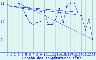 Courbe de tempratures pour Chargey-les-Gray (70)