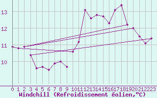 Courbe du refroidissement olien pour Chteauroux (36)