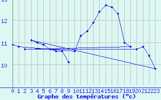 Courbe de tempratures pour Lannion (22)