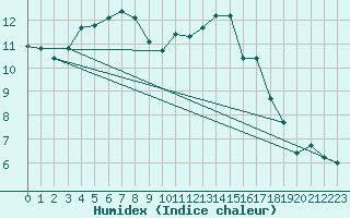 Courbe de l'humidex pour Dax (40)