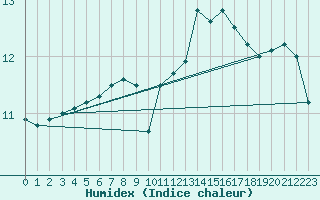 Courbe de l'humidex pour Mont-Rigi (Be)