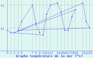 Courbe de temprature de la mer  pour le bateau EUCFR03