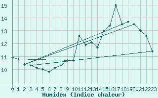 Courbe de l'humidex pour Besanon (25)