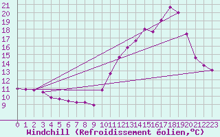 Courbe du refroidissement olien pour Mont-Saint-Vincent (71)