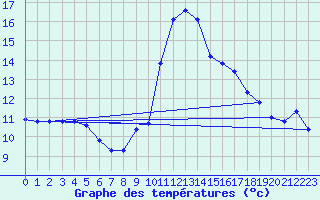 Courbe de tempratures pour Angliers (17)