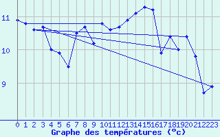 Courbe de tempratures pour Ploudalmezeau (29)