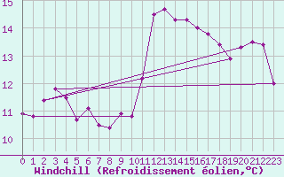 Courbe du refroidissement olien pour Montredon des Corbires (11)