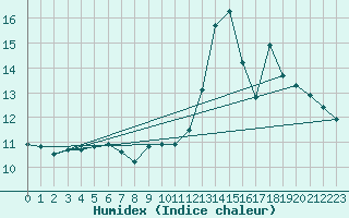 Courbe de l'humidex pour Mouthiers-sur-Bome