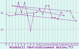 Courbe du refroidissement olien pour Cap Pertusato (2A)