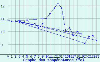 Courbe de tempratures pour Tigery (91)