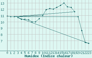 Courbe de l'humidex pour Cap de la Hague (50)