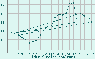 Courbe de l'humidex pour Le Bourget (93)