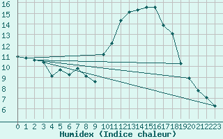 Courbe de l'humidex pour Le Luc (83)