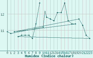 Courbe de l'humidex pour Madrid-Colmenar