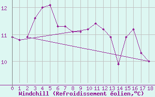 Courbe du refroidissement olien pour W Vancouver