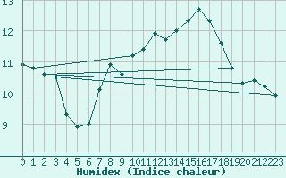 Courbe de l'humidex pour Chivenor