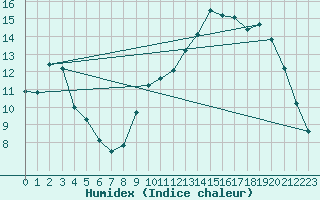 Courbe de l'humidex pour Chteaudun (28)