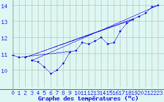 Courbe de tempratures pour Cap Corse (2B)