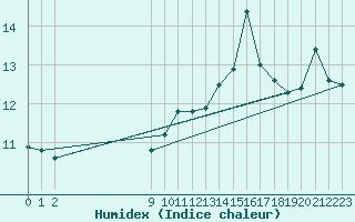 Courbe de l'humidex pour Kegnaes