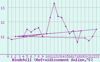 Courbe du refroidissement olien pour Saint-Mdard-d