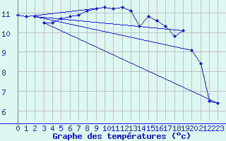Courbe de tempratures pour Liefrange (Lu)