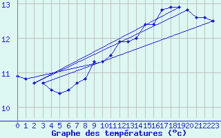 Courbe de tempratures pour Salen-Reutenen