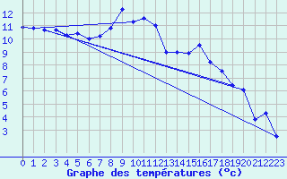 Courbe de tempratures pour Obersulm-Willsbach