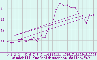 Courbe du refroidissement olien pour Lons-le-Saunier (39)