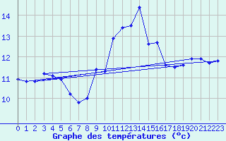 Courbe de tempratures pour Troyes (10)