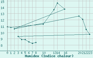 Courbe de l'humidex pour Herserange (54)