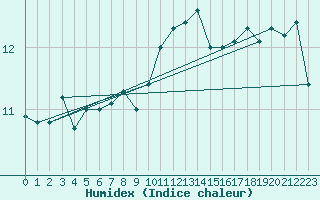 Courbe de l'humidex pour Chteauroux (36)