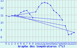 Courbe de tempratures pour Cap Gris-Nez (62)