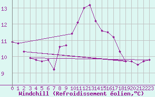 Courbe du refroidissement olien pour La Rochelle - Aerodrome (17)