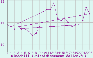 Courbe du refroidissement olien pour Pointe du Raz (29)