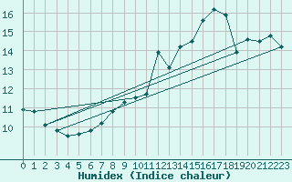 Courbe de l'humidex pour Feldberg-Schwarzwald (All)