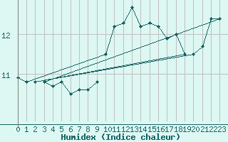 Courbe de l'humidex pour Boulmer