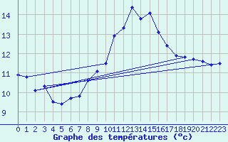 Courbe de tempratures pour Cap Cpet (83)