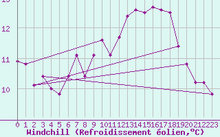 Courbe du refroidissement olien pour Six-Fours (83)