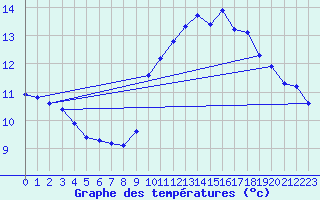 Courbe de tempratures pour Baye (51)