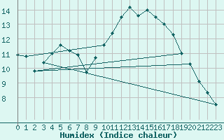 Courbe de l'humidex pour Bellengreville (14)