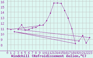 Courbe du refroidissement olien pour Madridejos