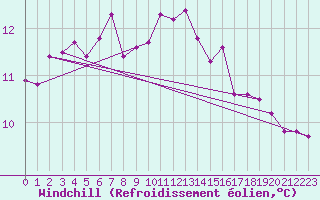 Courbe du refroidissement olien pour Eu (76)