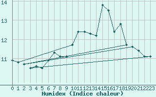 Courbe de l'humidex pour Mace Head