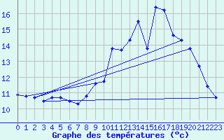 Courbe de tempratures pour Plusquellec (22)