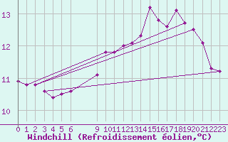 Courbe du refroidissement olien pour Estres-la-Campagne (14)