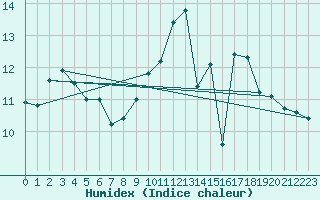 Courbe de l'humidex pour Montauban (82)