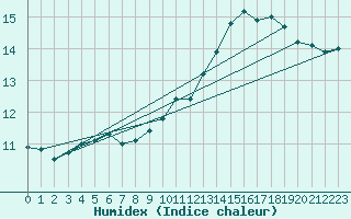 Courbe de l'humidex pour Creil (60)